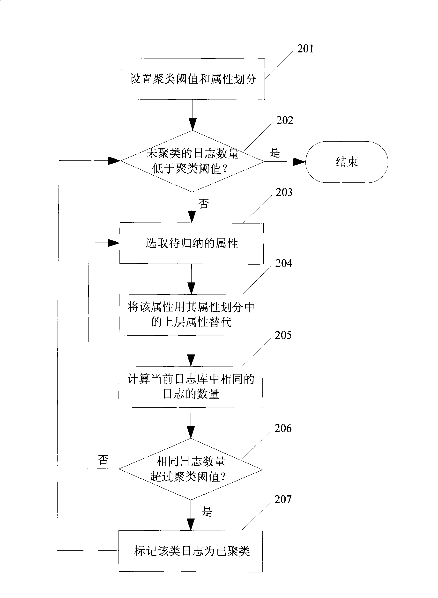 Safe log analyzing method and system