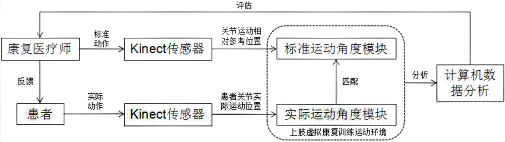 Rehabilitation training and evaluating method based on Kinect for upper limbs