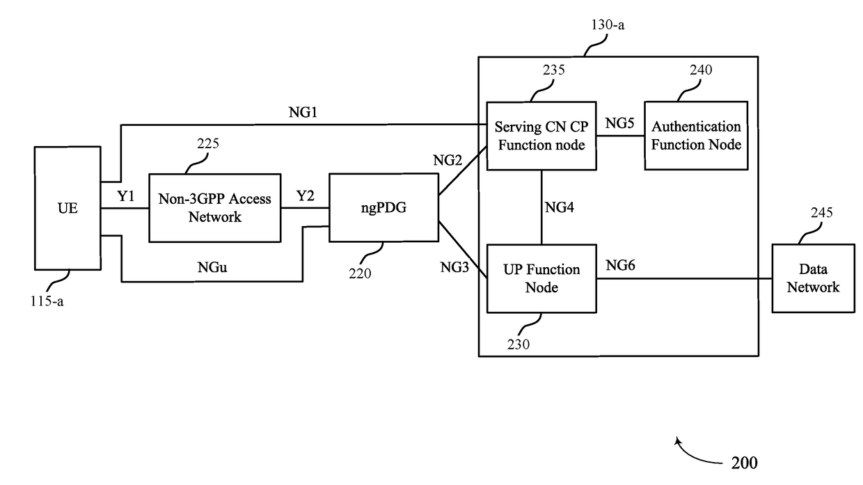 Connectivity to a core network via an access network