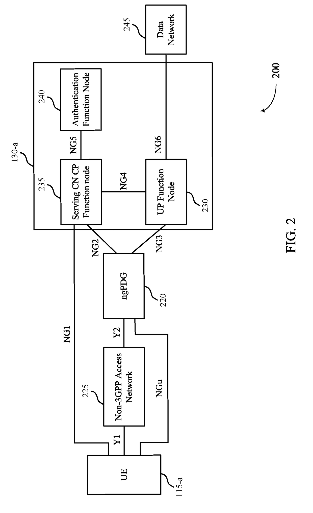 Connectivity to a core network via an access network