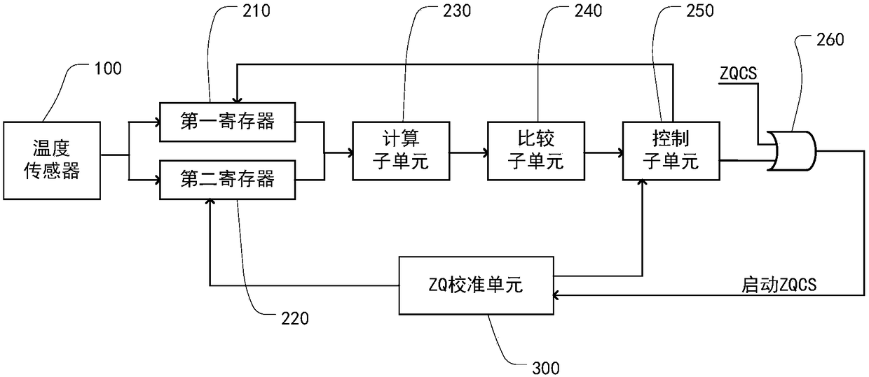 zq calibration control applied to semiconductor memory