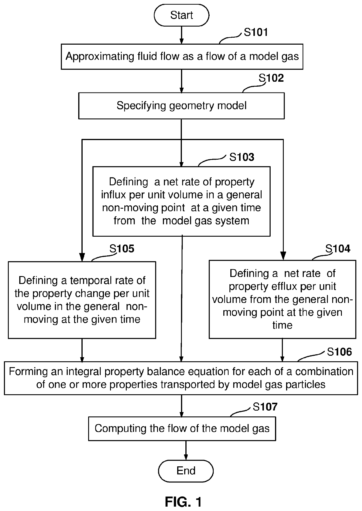 Analytical Tools and Method for Modeling Transport Processes in Fluids