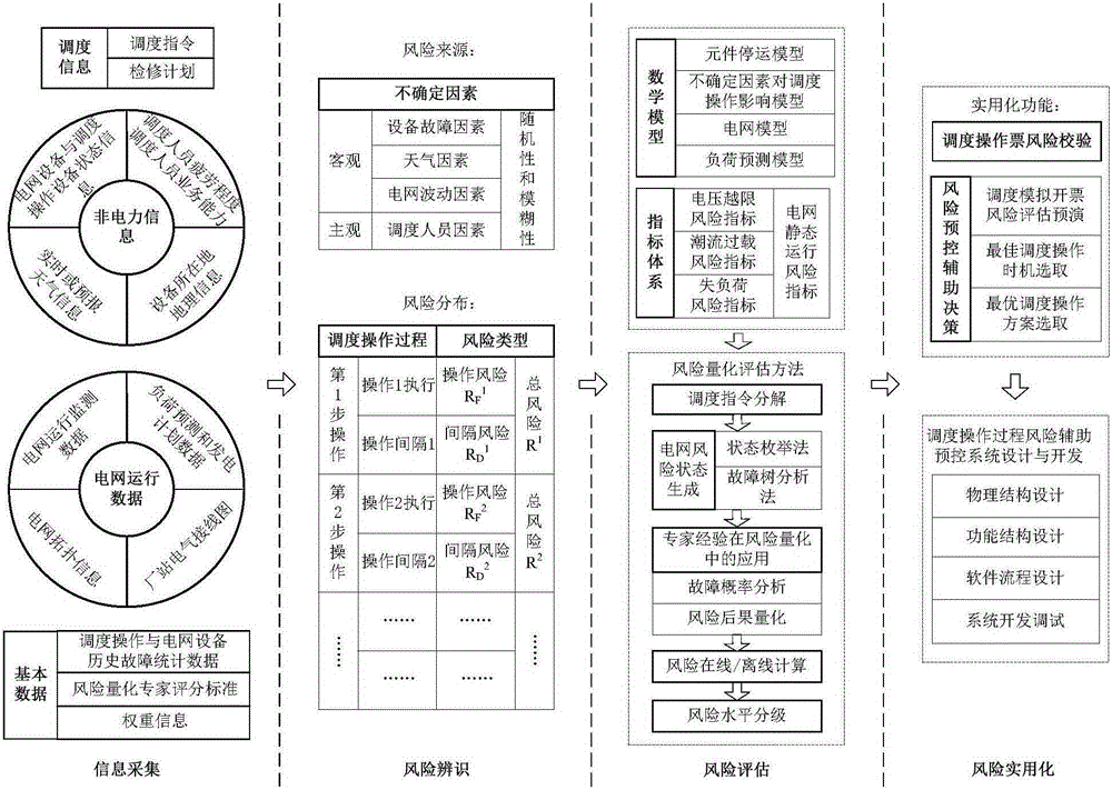 Power grid dispatching operation process risk auxiliary pre-control system