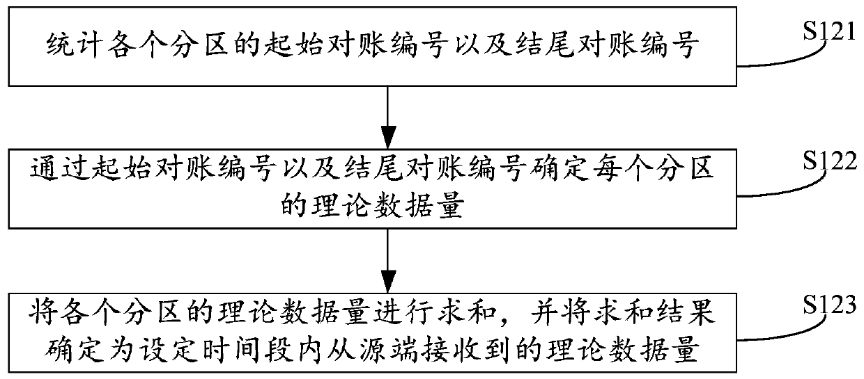 Data reconciliation method and related device