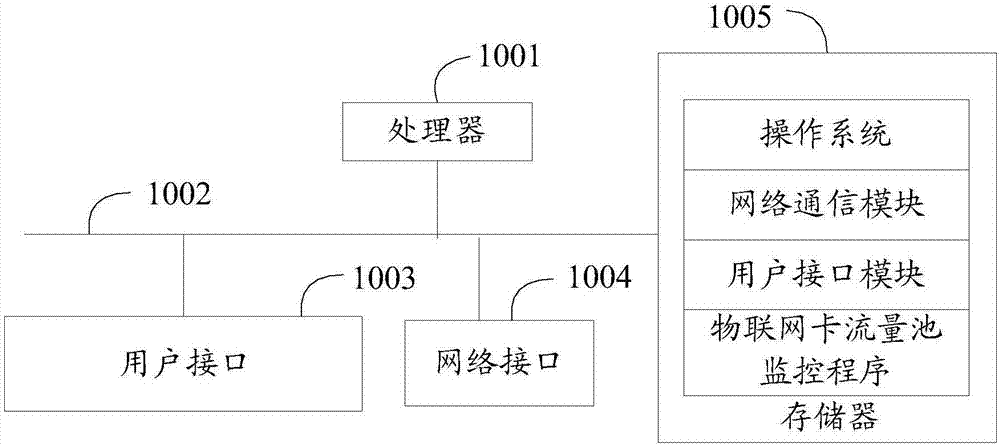 Internet of things card traffic pool monitoring method and device and computer readable memory medium