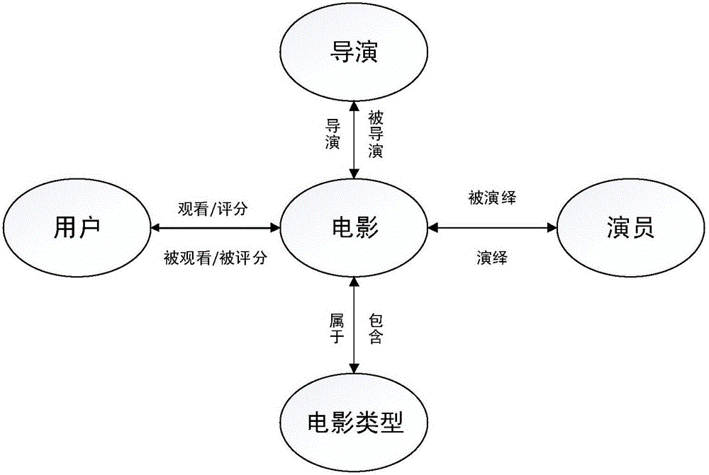 Multidimensional individualized recommendation method in heterogeneous network