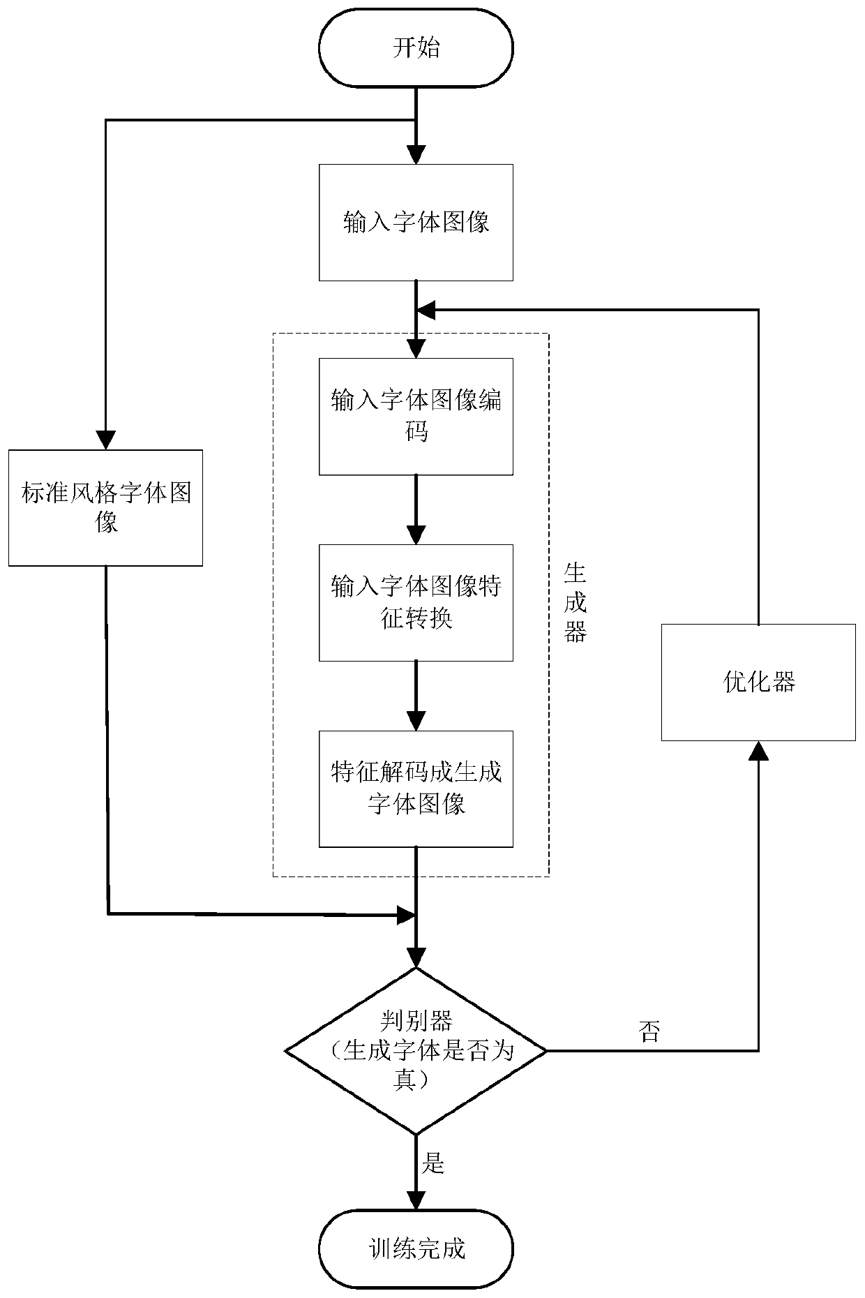 Calligraphy word stock automatic restoration method and system based on style migration