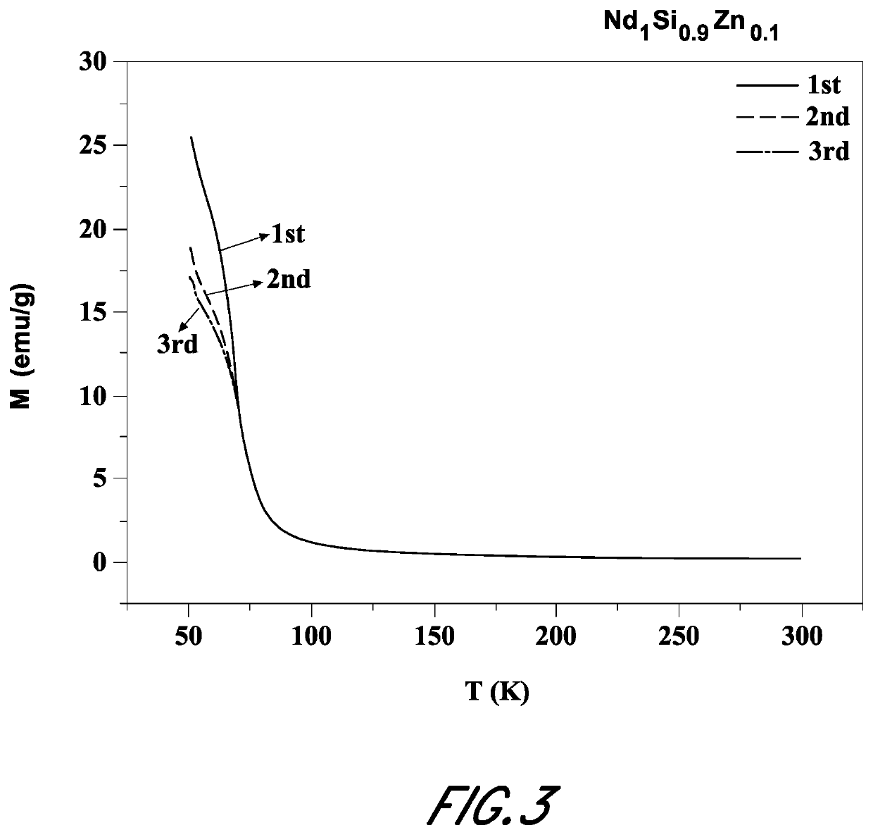 Magnetocaloric alloys useful for magnetic refrigeration applications