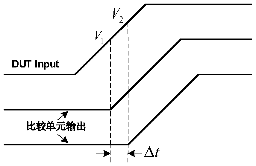 Structure and method for measuring precision of high-speed comparator based on TDC chip