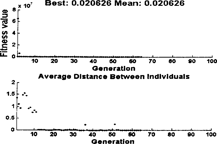 Design method for improved mixed genetic algorithm optimizing water quality model parameter