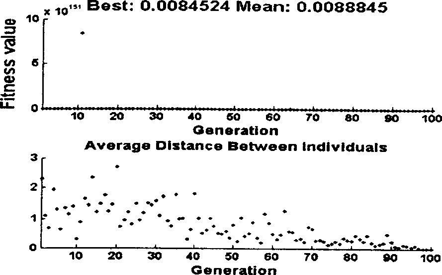 Design method for improved mixed genetic algorithm optimizing water quality model parameter