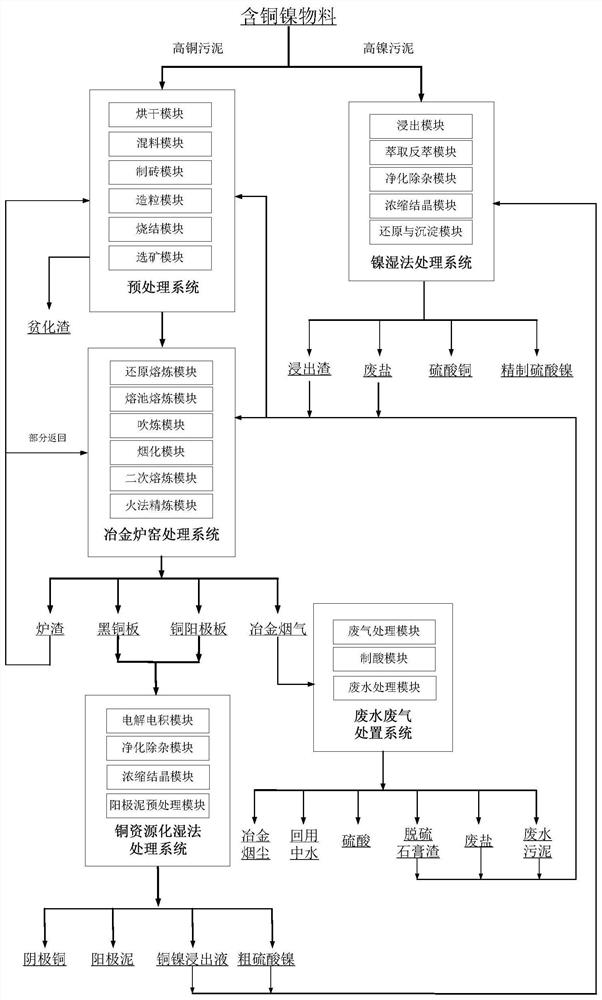 Copper-nickel sludge resource recycling process