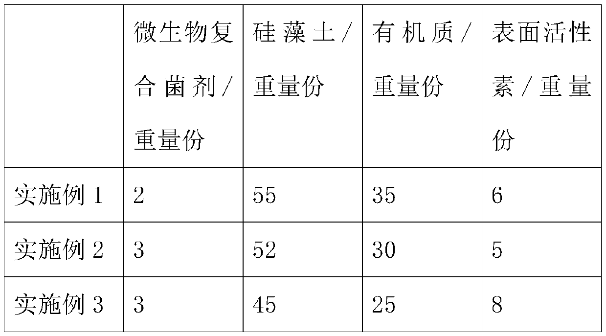 Microorganism compound fungicide, soil repairing agent and preparing method and application of fungicide