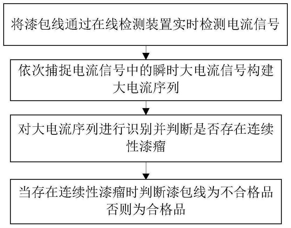 Method and system for detecting paint bump of enameled wire