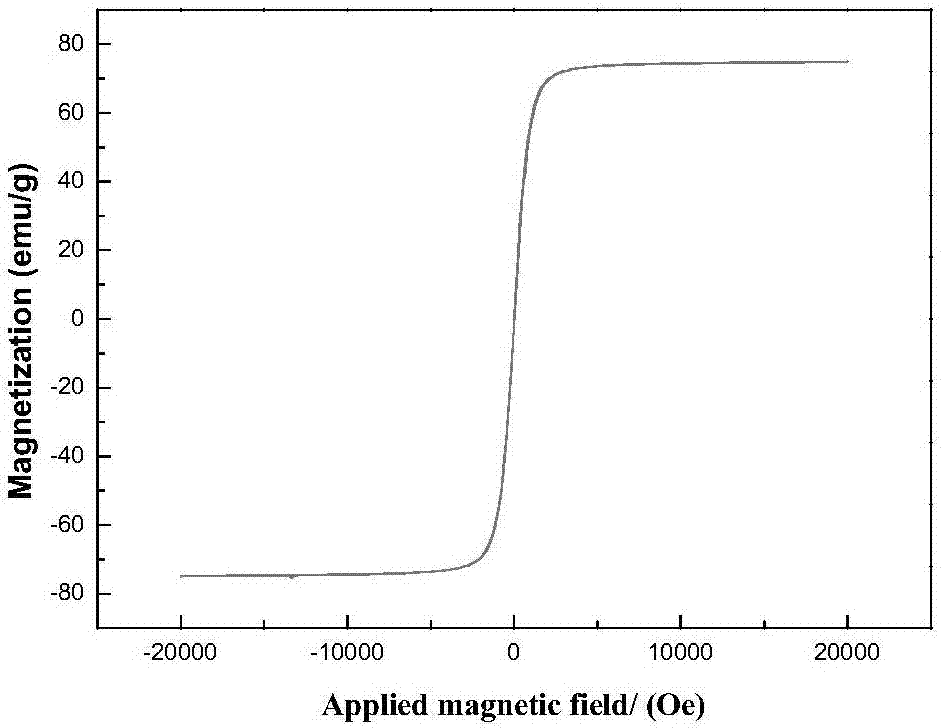 A kind of method for preparing ferromanganese spinel material