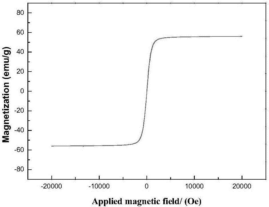 A kind of method for preparing ferromanganese spinel material