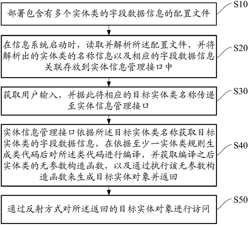 Automatic generation realizing method and device for entity classes