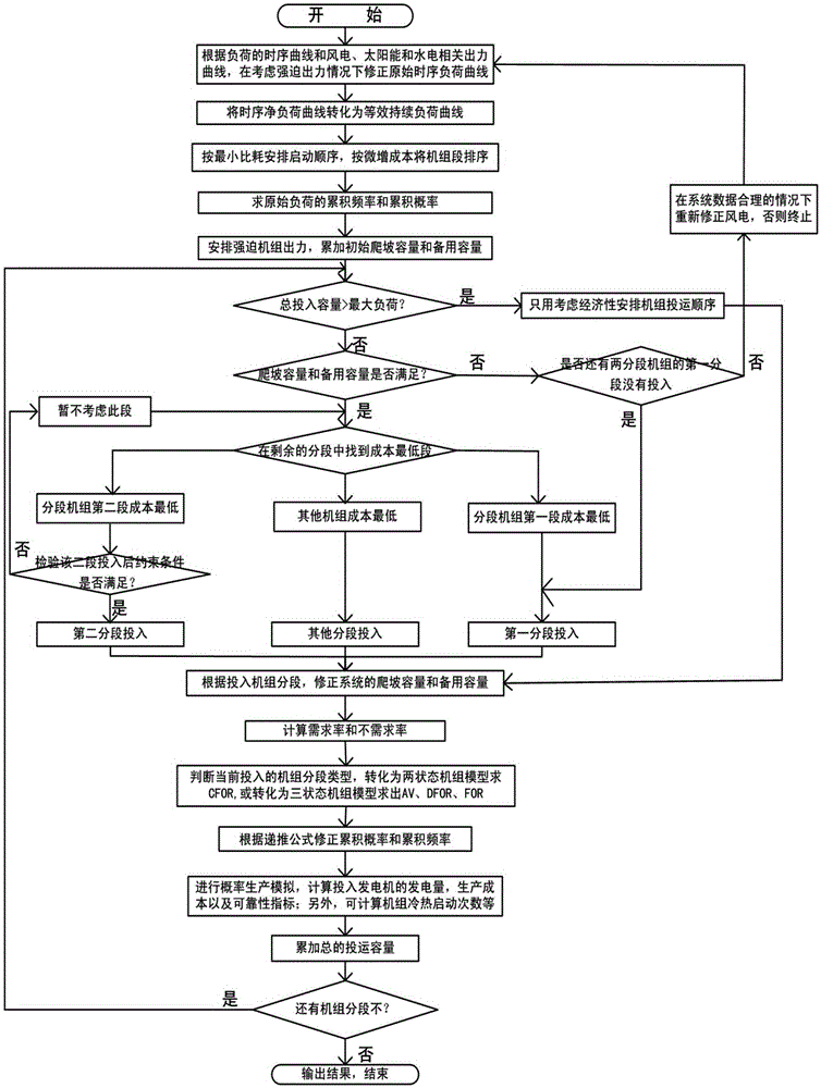 Probabilistic production simulation method comprehensively considering load and wind power temporal characteristic