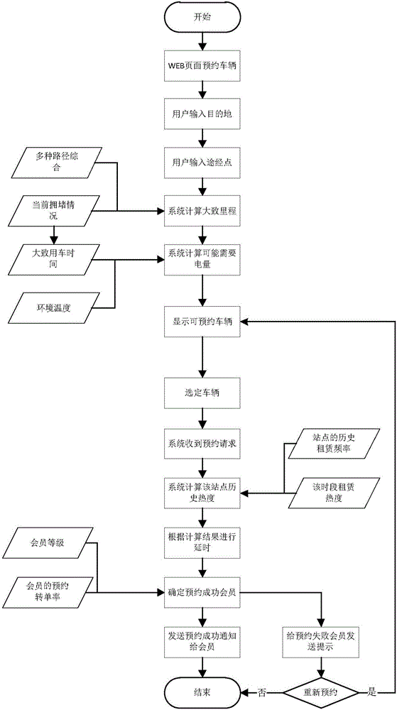 WEB reserved vehicle rental method based on reserved vehicle rental mileage and frequency