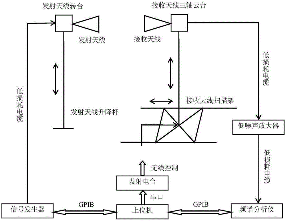 Microwave darkroom test system based on wireless control and wireless control method