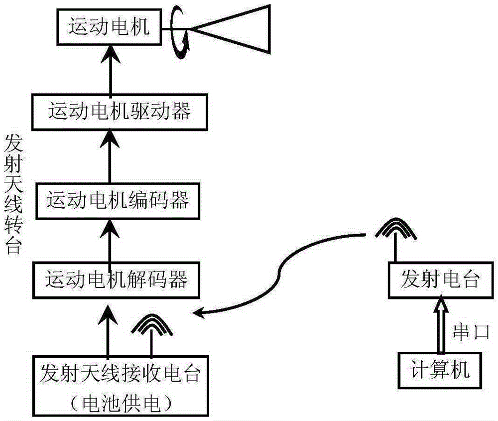 Microwave darkroom test system based on wireless control and wireless control method