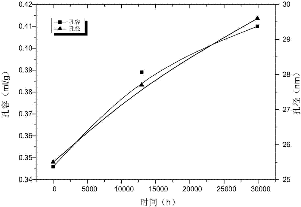 Multi-source information fusion technique based coal-fired boiler SCR catalyst life evaluation method