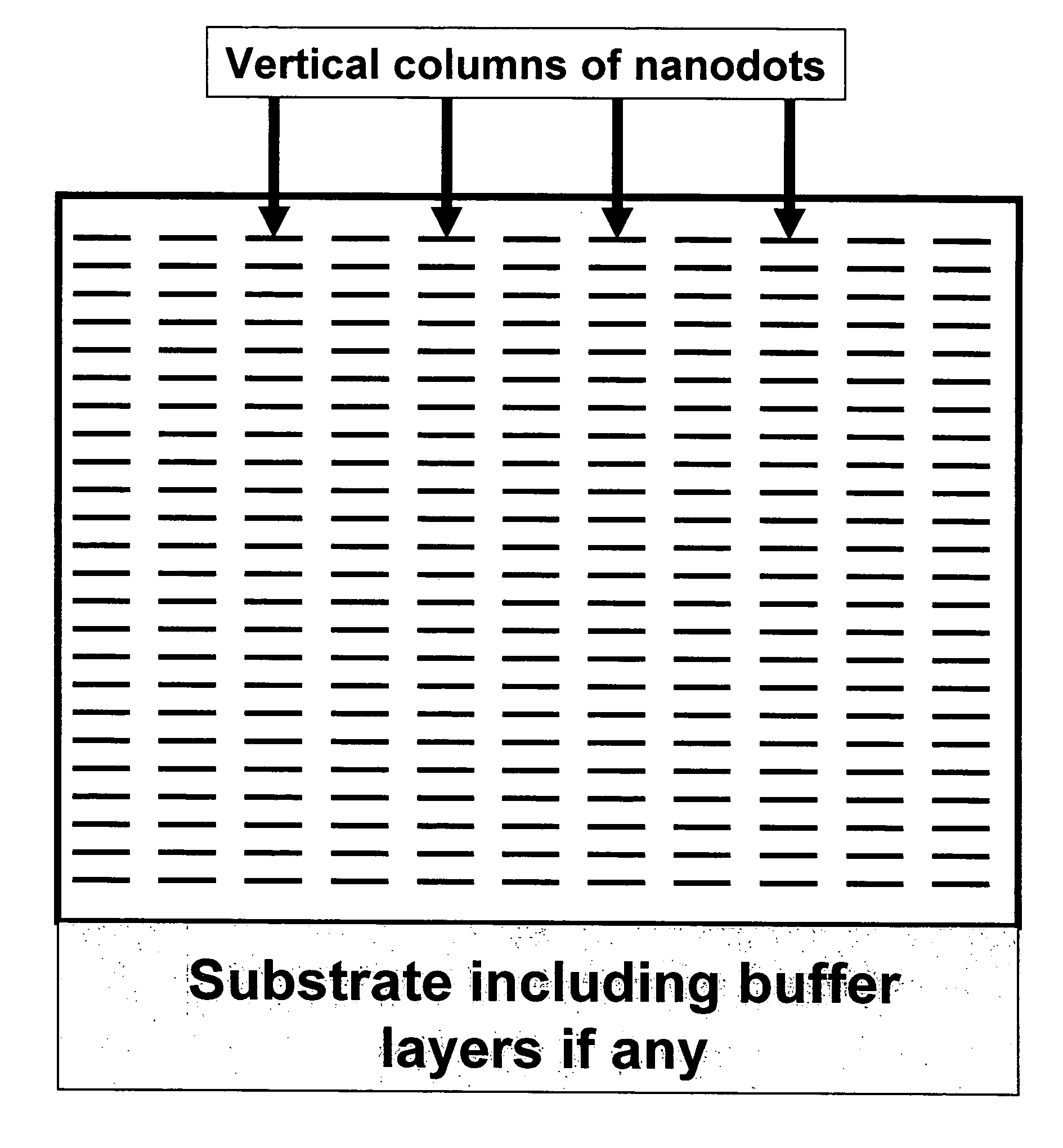 High performance electrical, magnetic, electromagnetic and electrooptical devices enabled by three dimensionally ordered nanodots and nanorods