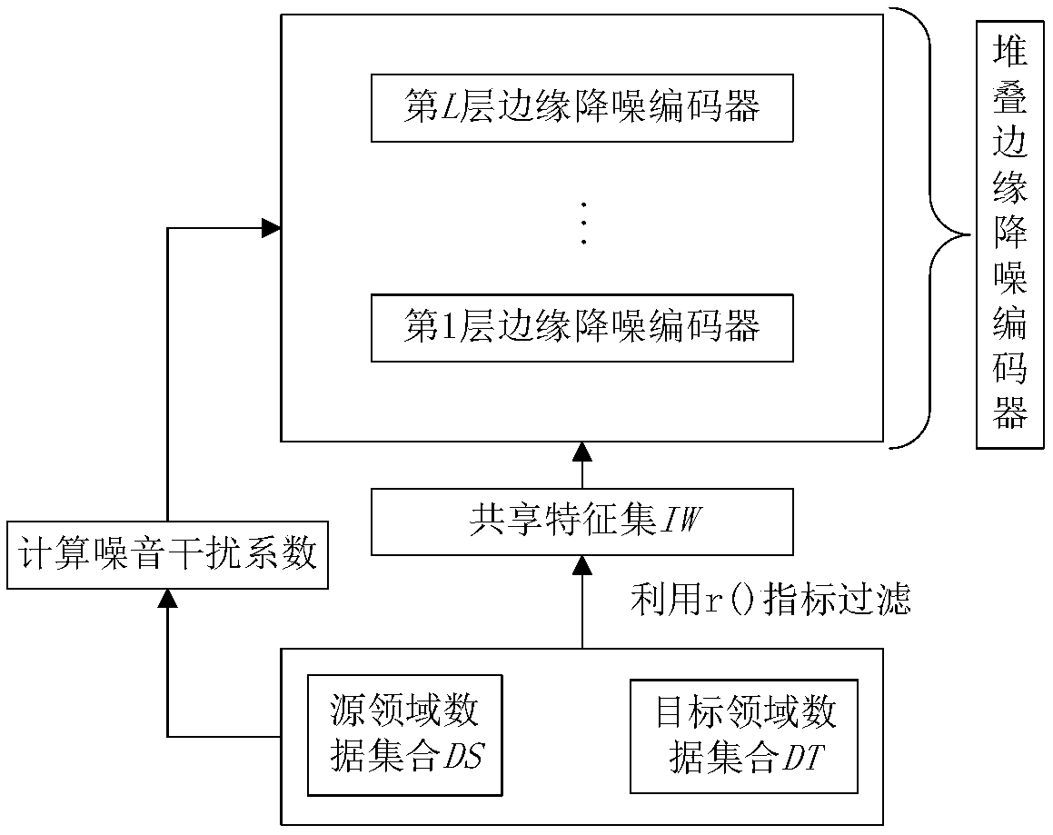 Cross-field text classification method based on self-adaptive noise reduction encoder