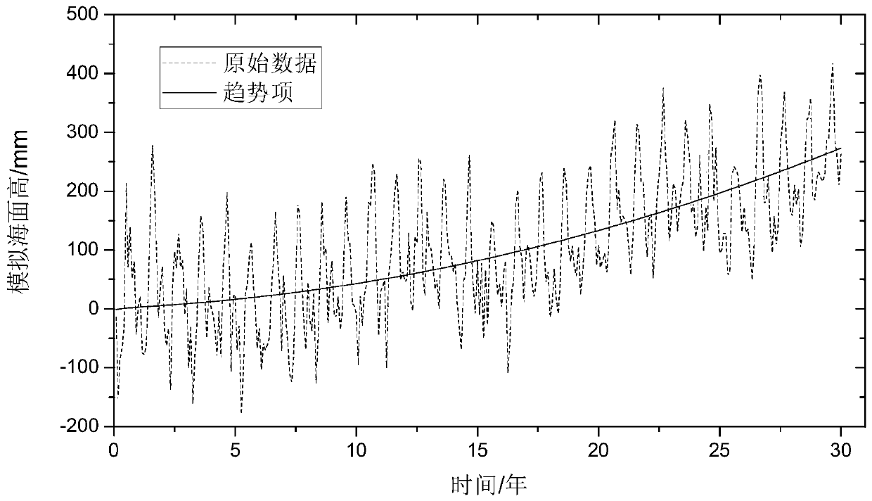 Sea level change nonlinear trend extraction method