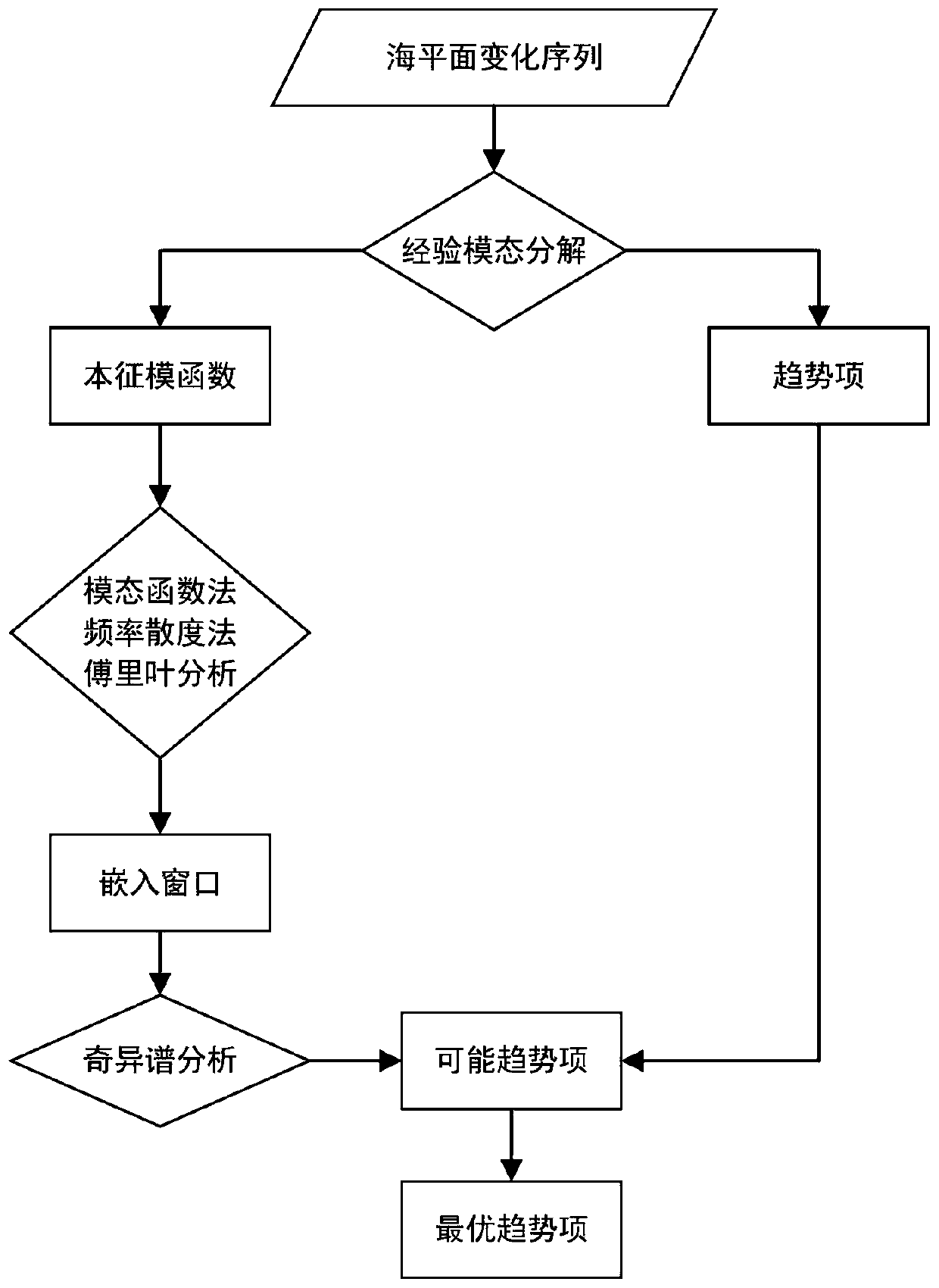 Sea level change nonlinear trend extraction method