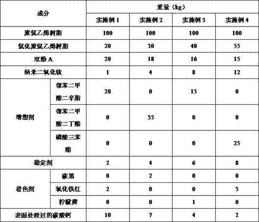 High-strength and high-stability modified PVC and preparation method thereof