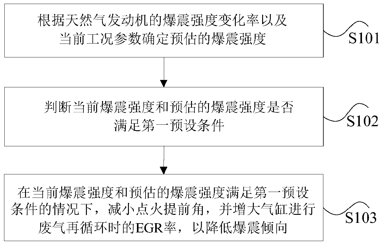 Control method and device of natural gas engine, storage medium and processor