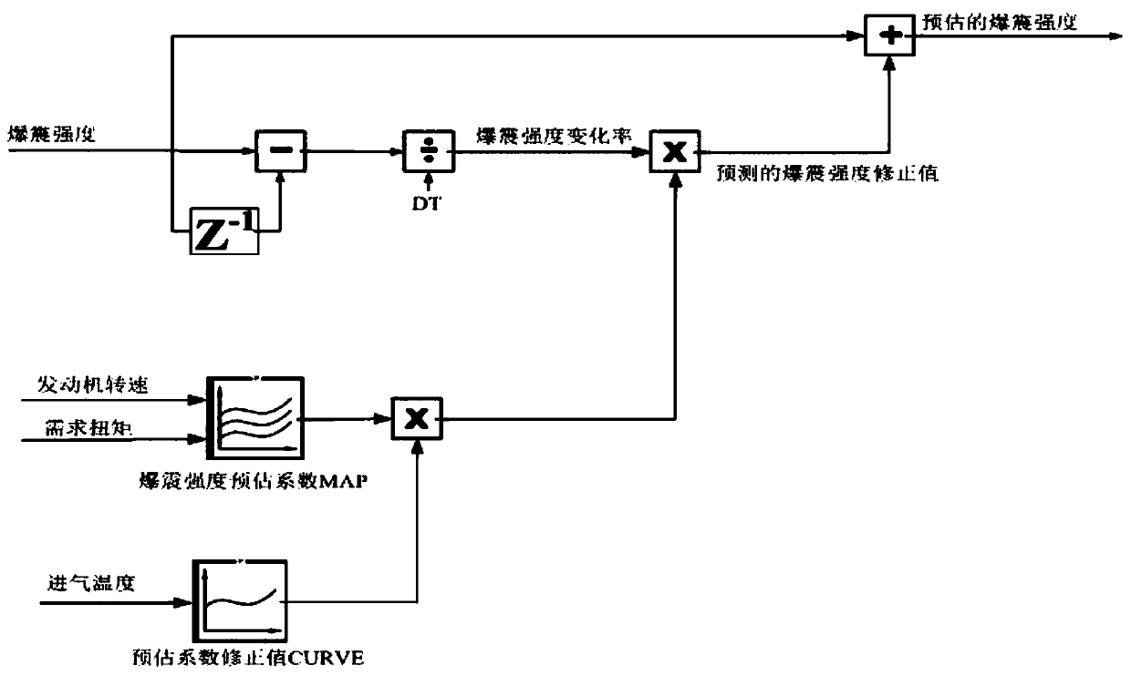 Control method and device of natural gas engine, storage medium and processor