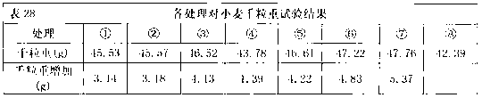 Green-keeping anti-ageing agent in middle and later grouting period of wheat and operating method of efficient production increasing technique