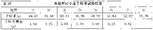 Green-keeping anti-ageing agent in middle and later grouting period of wheat and operating method of efficient production increasing technique