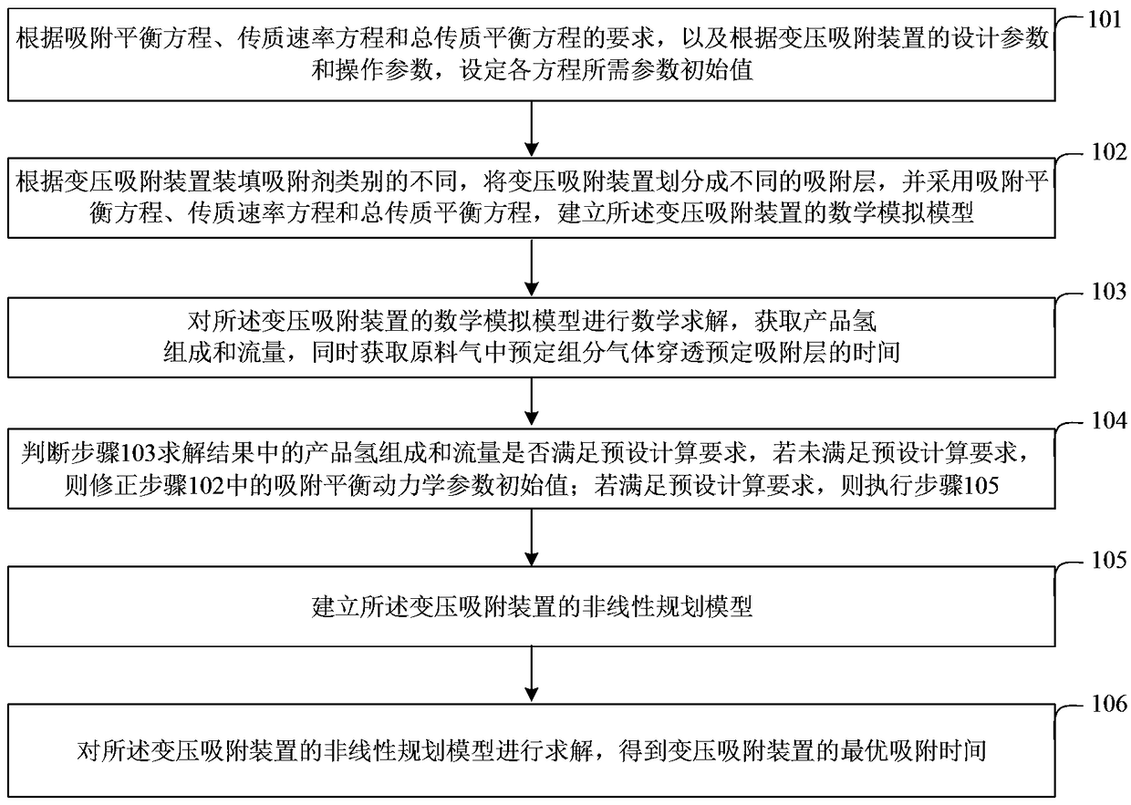 A method and system for determining optimal adsorption time of pressure swing adsorption