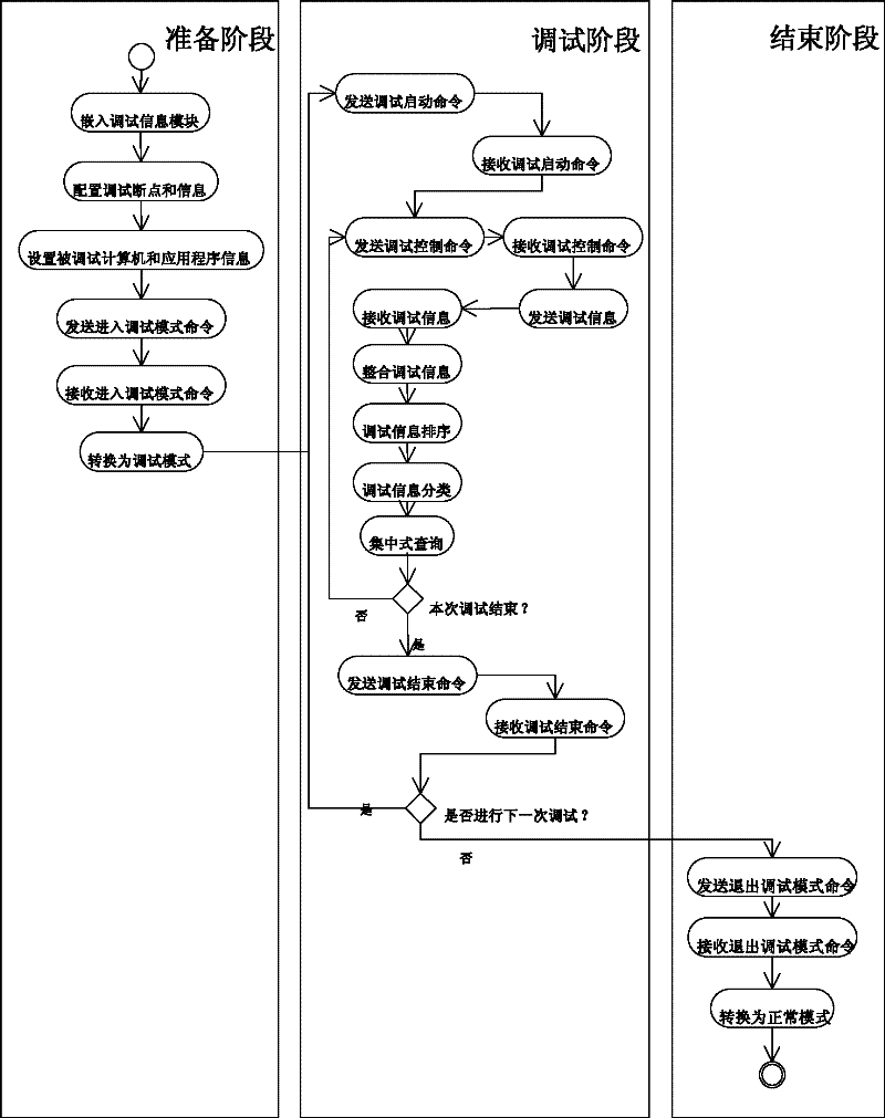 Centralization type remote debugging method of distributed information system