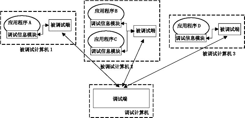 Centralization type remote debugging method of distributed information system