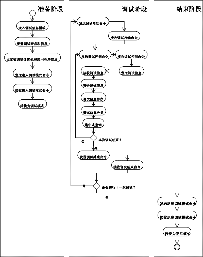 Centralization type remote debugging method of distributed information system