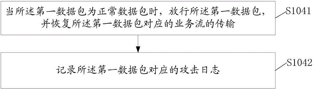 Network attack handling method and network attack handling device