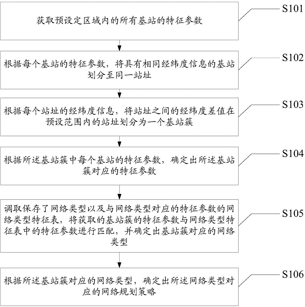 Network planning method and system