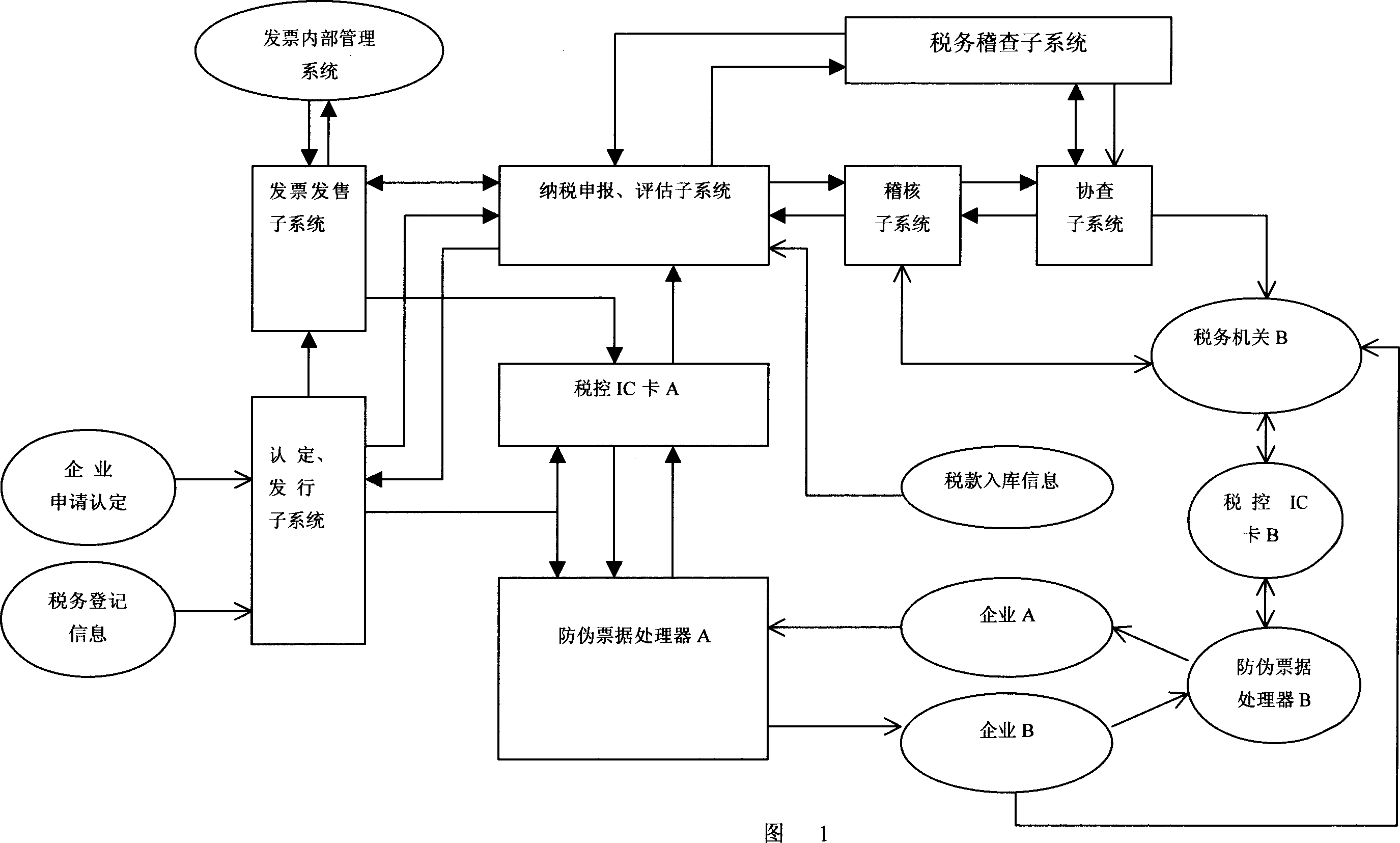 Tax-controlled invoice check management method