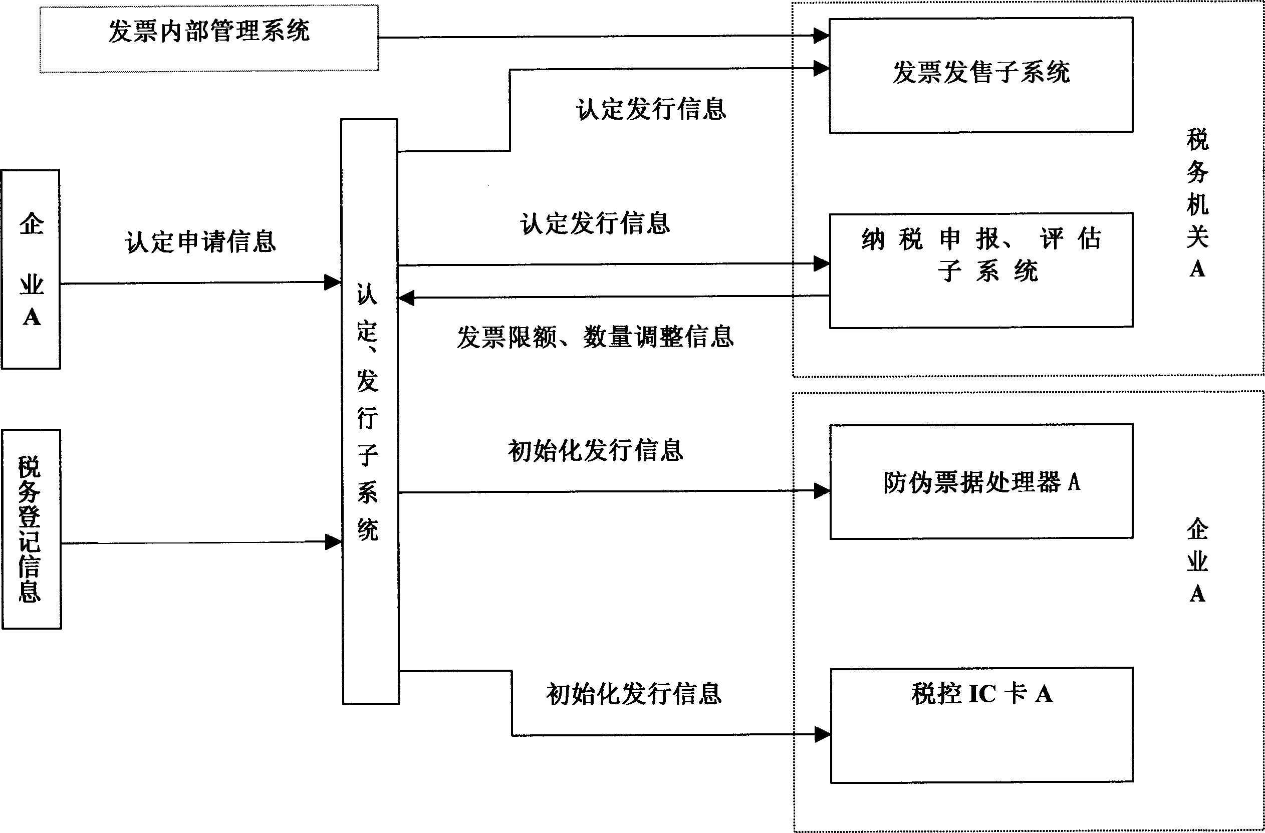 Tax-controlled invoice check management method