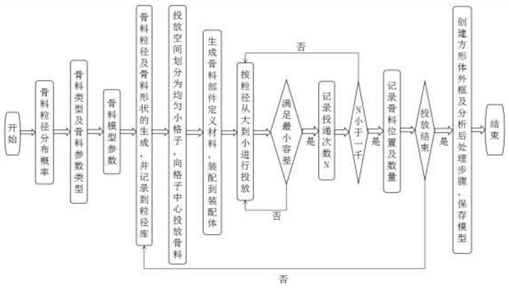 Construction method of recycled concrete oval random aggregate model