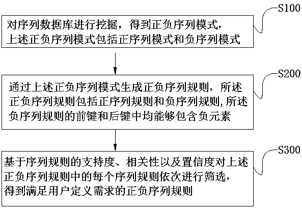 A method of mining positive and negative sequence rules