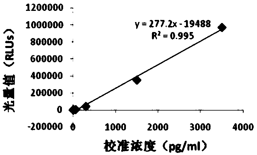 Parathyroid hormone kit and preparation method thereof