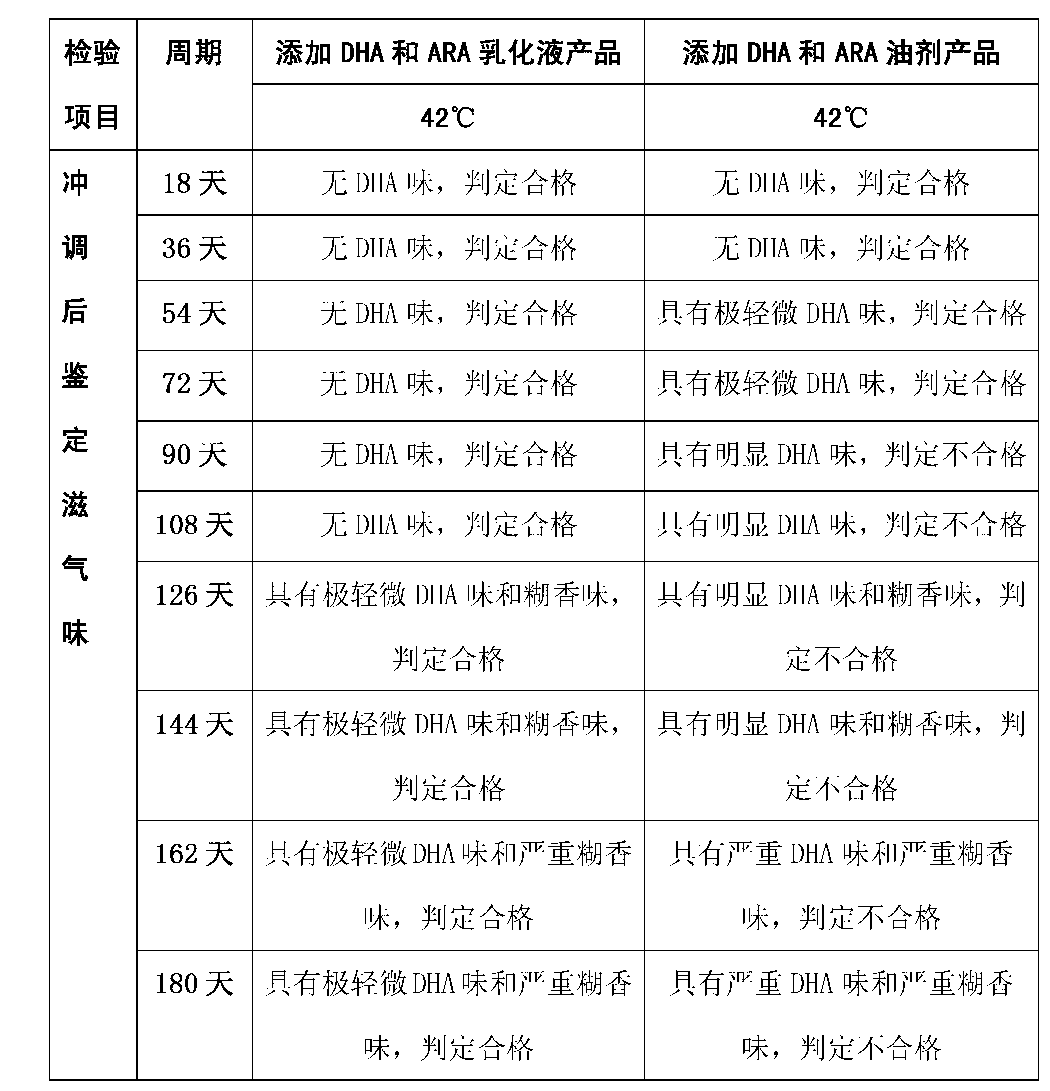 Method for preparing docosahexaenoic acid (DHA) and eicosatetraenoic acid (ARA) emulsion