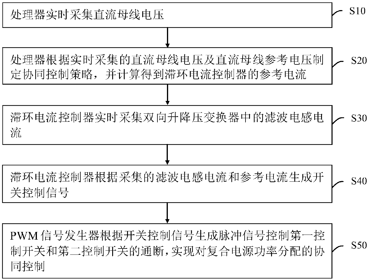 Synergic control method for power allocation of electric vehicle composite power supply