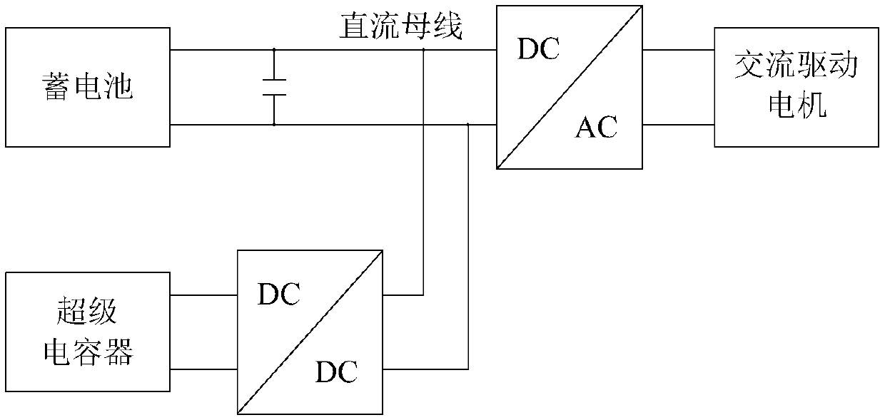 Synergic control method for power allocation of electric vehicle composite power supply