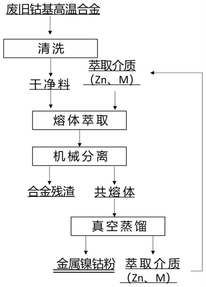 Method for recovering nickel and cobalt in waste cobalt-based high-temperature alloy through melt extraction separation